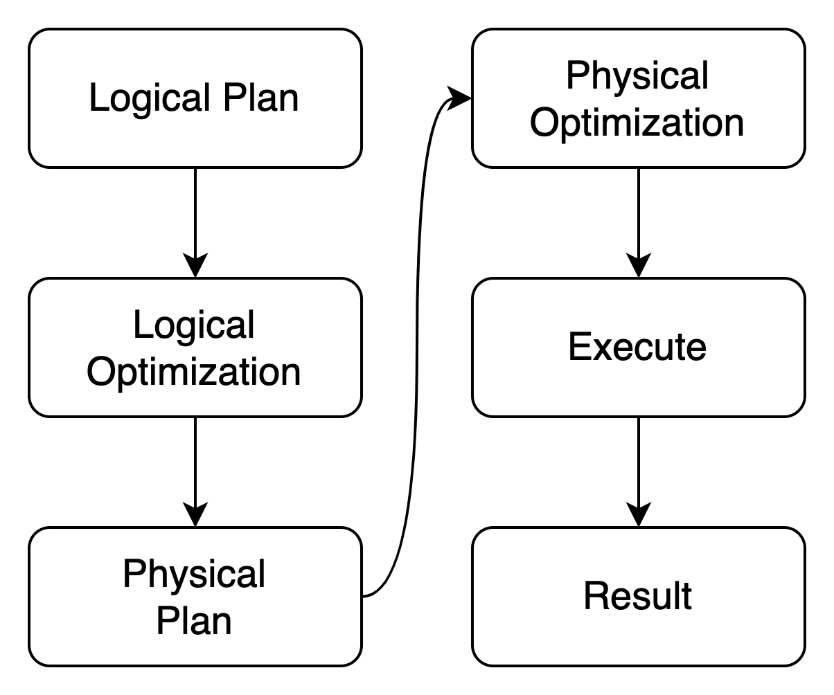 Execution Procedure